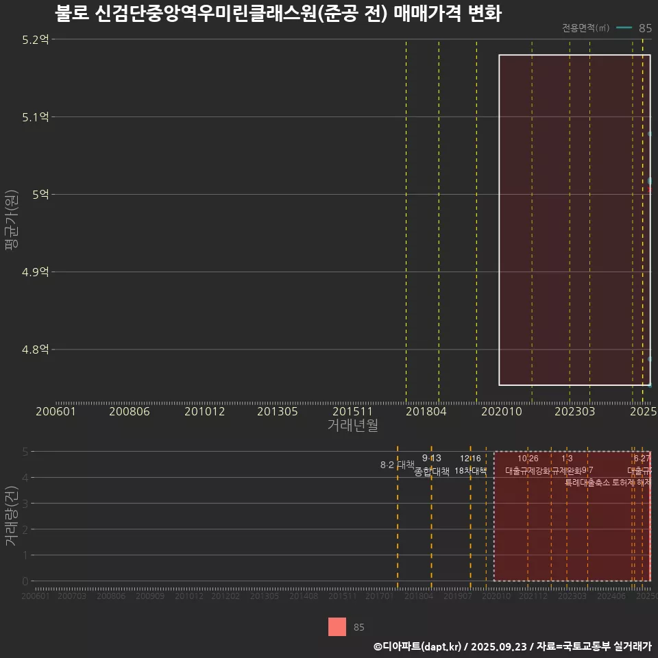 불로 신검단중앙역우미린클래스원(준공 전) 매매가격 변화