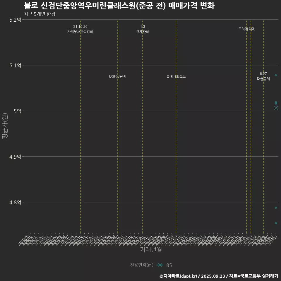 불로 신검단중앙역우미린클래스원(준공 전) 매매가격 변화