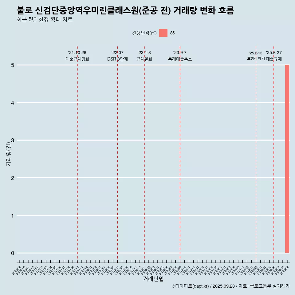 불로 신검단중앙역우미린클래스원(준공 전) 거래량 변화 흐름