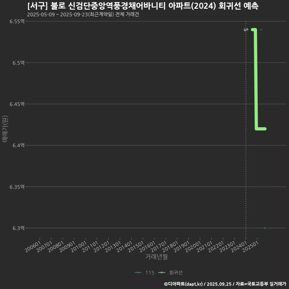 [서구] 불로 신검단중앙역풍경채어바니티 아파트(2024) 회귀선 예측