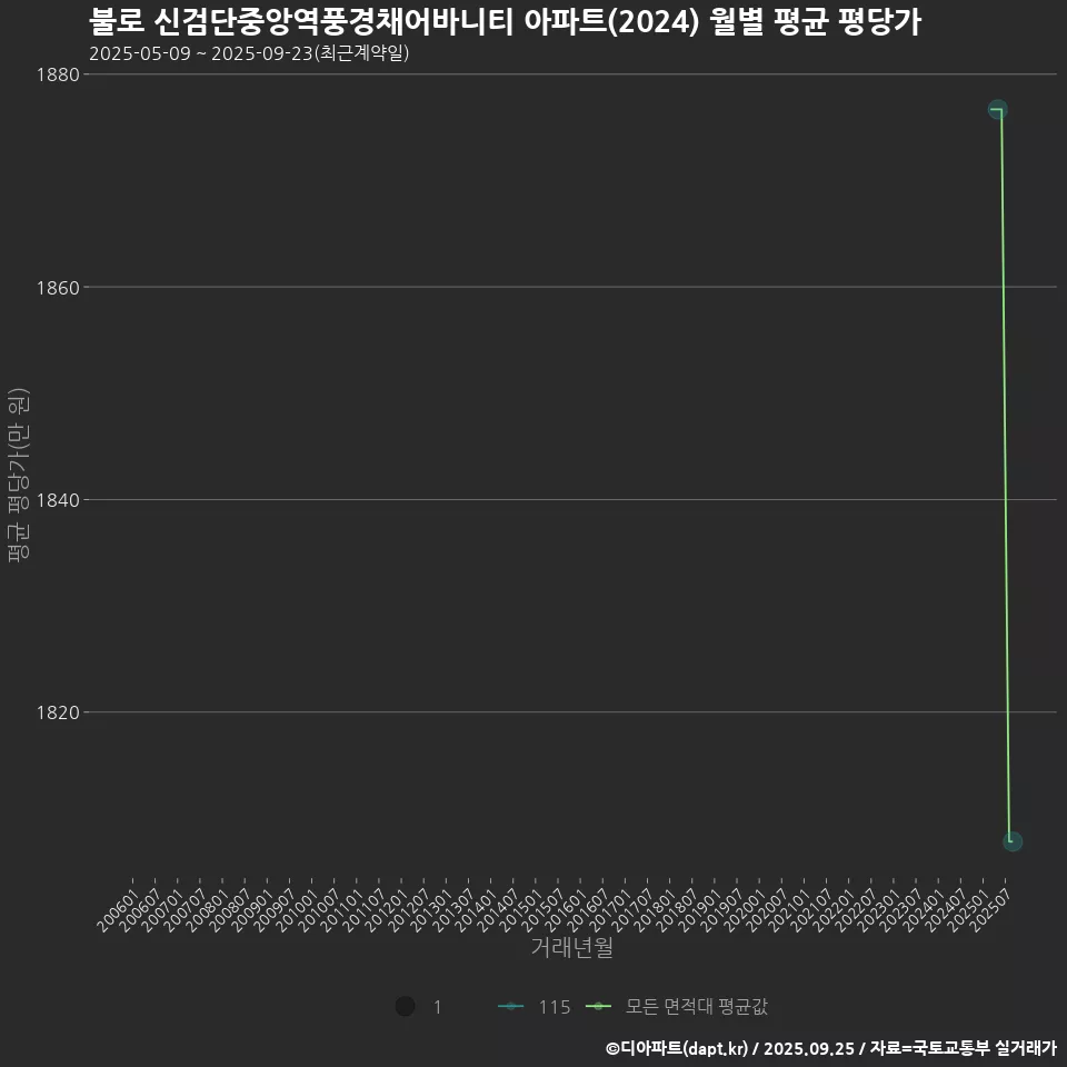 불로 신검단중앙역풍경채어바니티 아파트(2024) 월별 평균 평당가