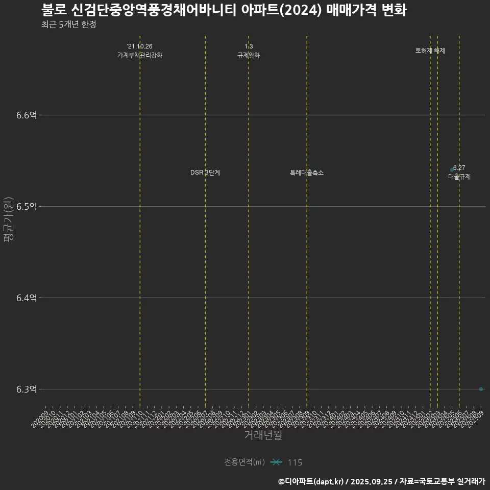 불로 신검단중앙역풍경채어바니티 아파트(2024) 매매가격 변화