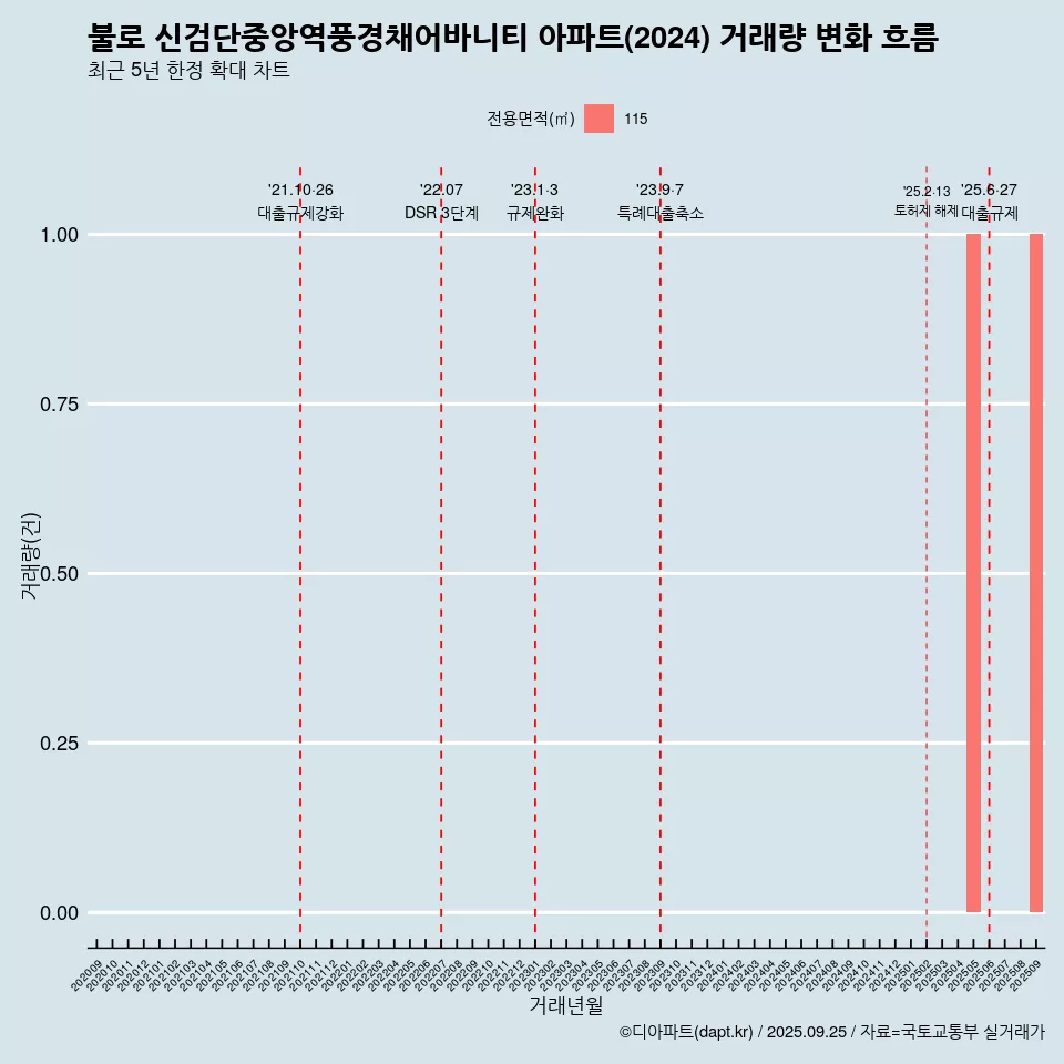 불로 신검단중앙역풍경채어바니티 아파트(2024) 거래량 변화 흐름
