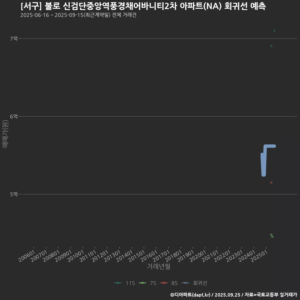 [서구] 불로 신검단중앙역풍경채어바니티2차 아파트(NA) 회귀선 예측
