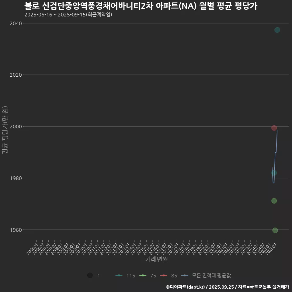 불로 신검단중앙역풍경채어바니티2차 아파트(NA) 월별 평균 평당가