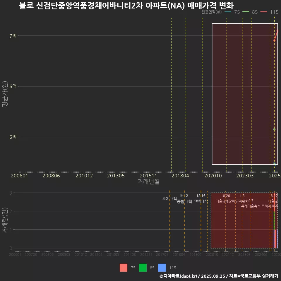 불로 신검단중앙역풍경채어바니티2차 아파트(NA) 매매가격 변화