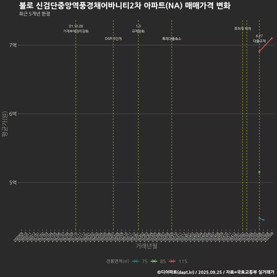불로 신검단중앙역풍경채어바니티2차 아파트(NA) 매매가격 변화