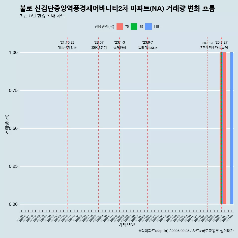 불로 신검단중앙역풍경채어바니티2차 아파트(NA) 거래량 변화 흐름