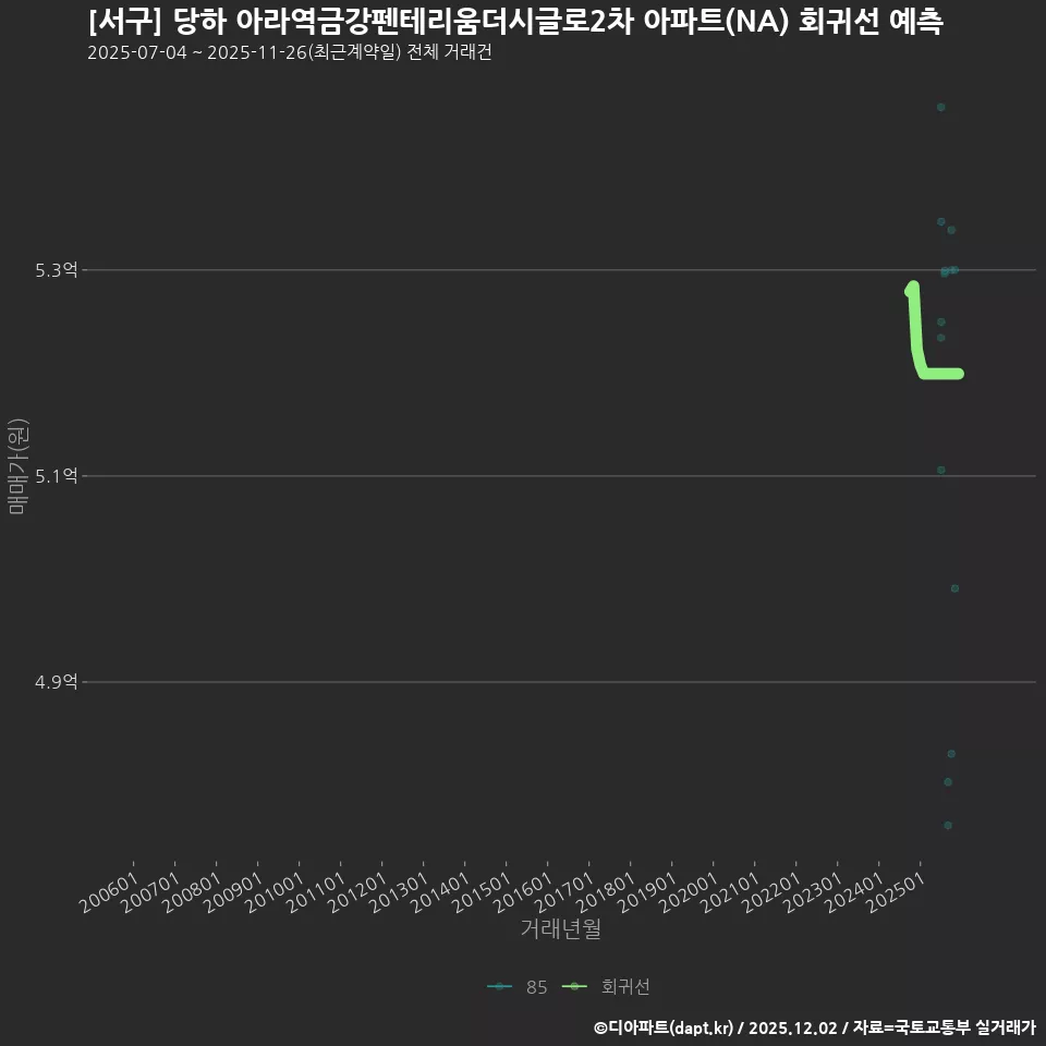[서구] 당하 아라역금강펜테리움더시글로2차 아파트(NA) 회귀선 예측