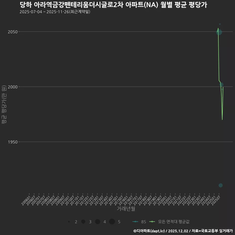 당하 아라역금강펜테리움더시글로2차 아파트(NA) 월별 평균 평당가