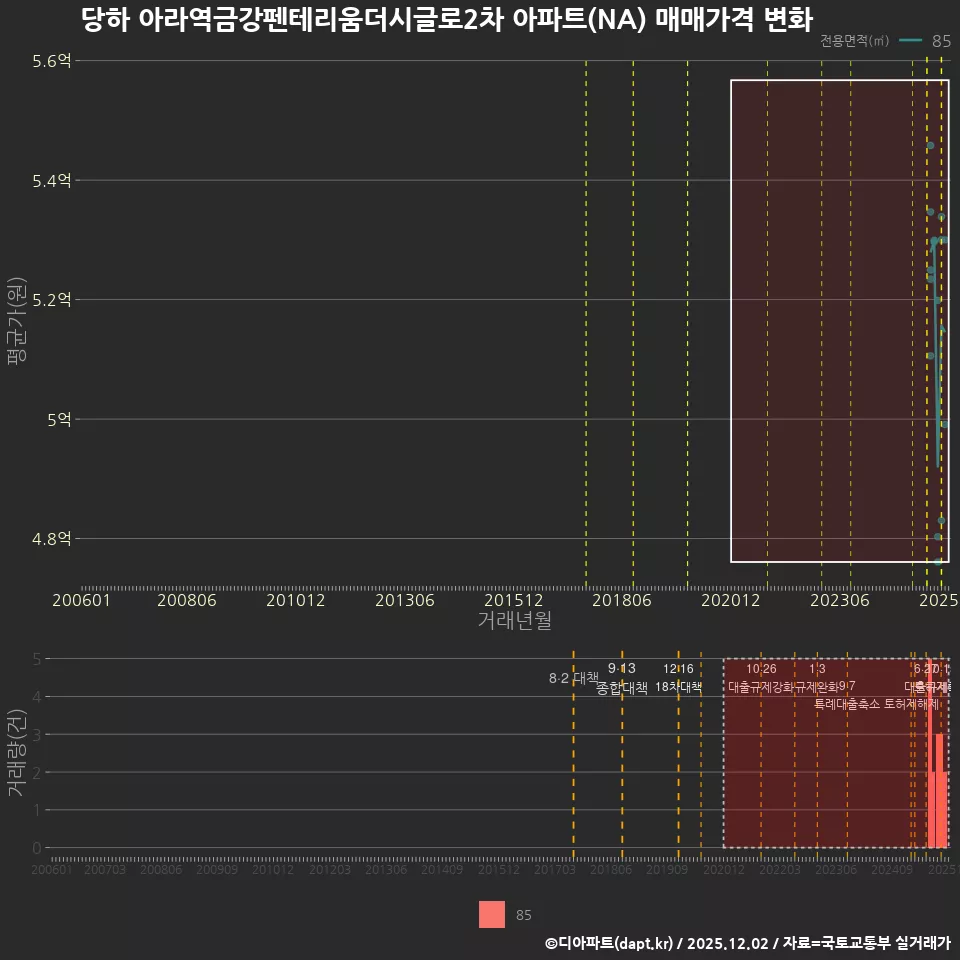 당하 아라역금강펜테리움더시글로2차 아파트(NA) 매매가격 변화