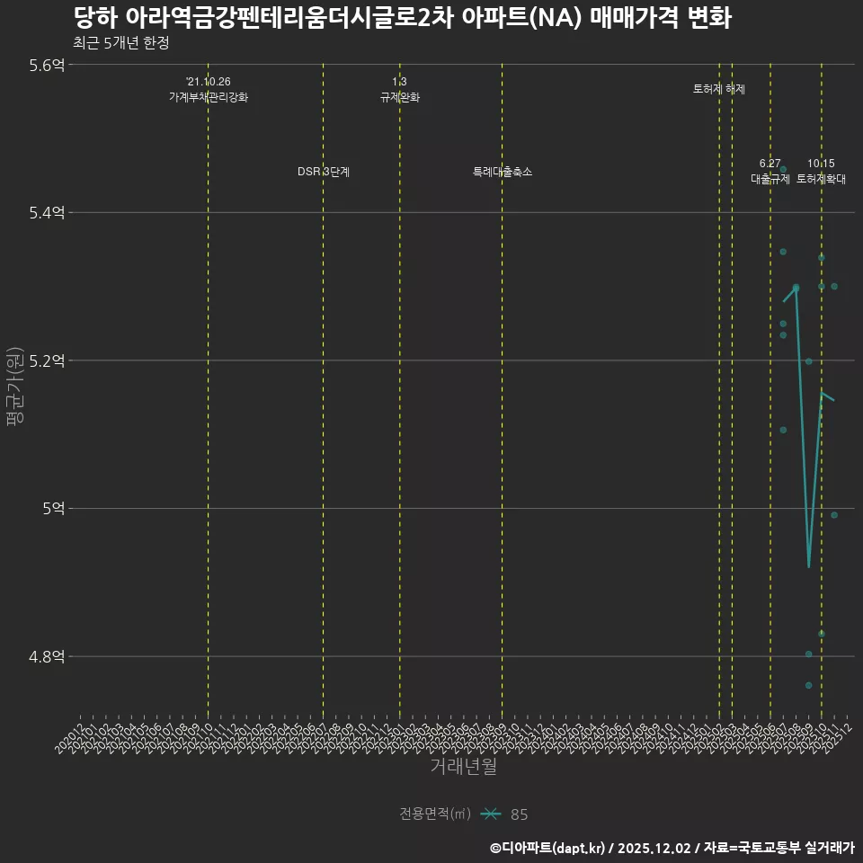 당하 아라역금강펜테리움더시글로2차 아파트(NA) 매매가격 변화