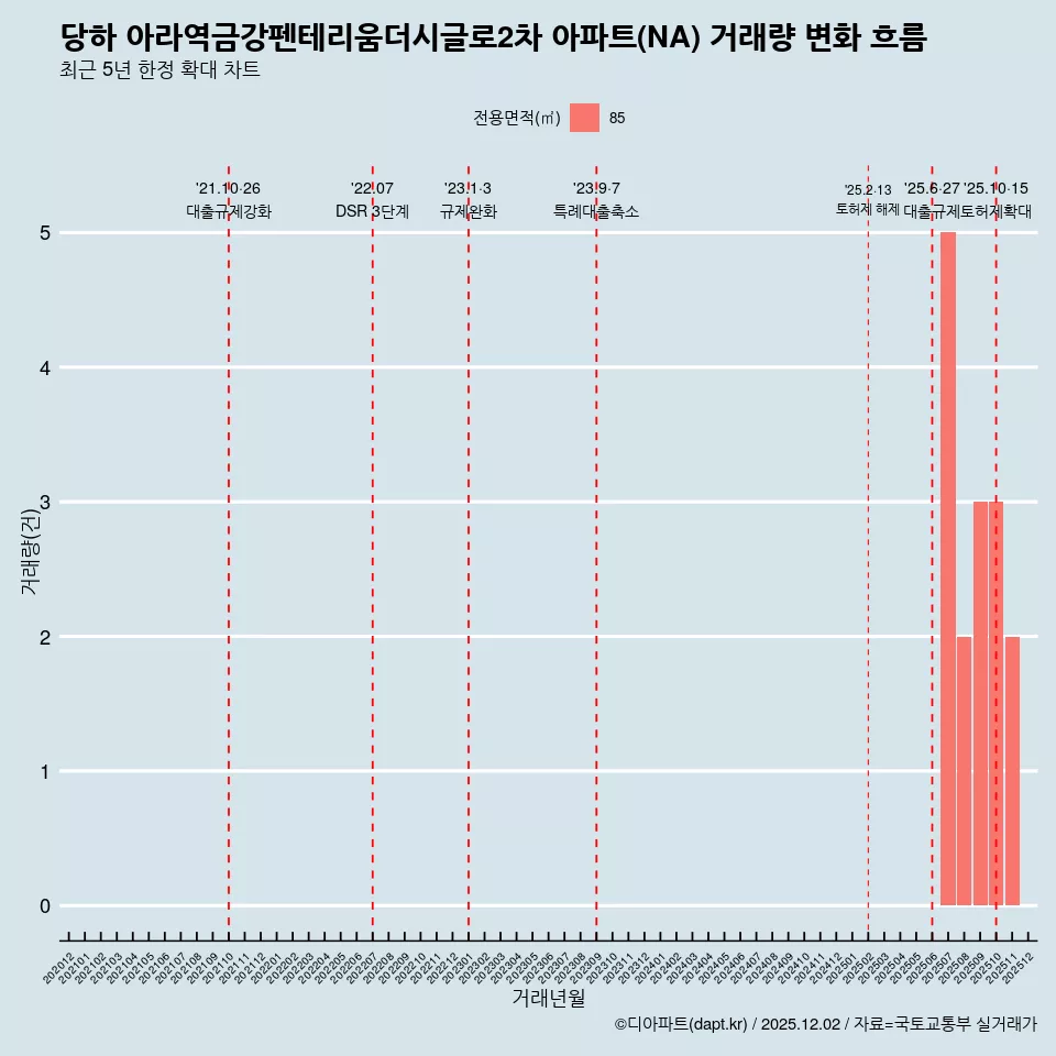 당하 아라역금강펜테리움더시글로2차 아파트(NA) 거래량 변화 흐름
