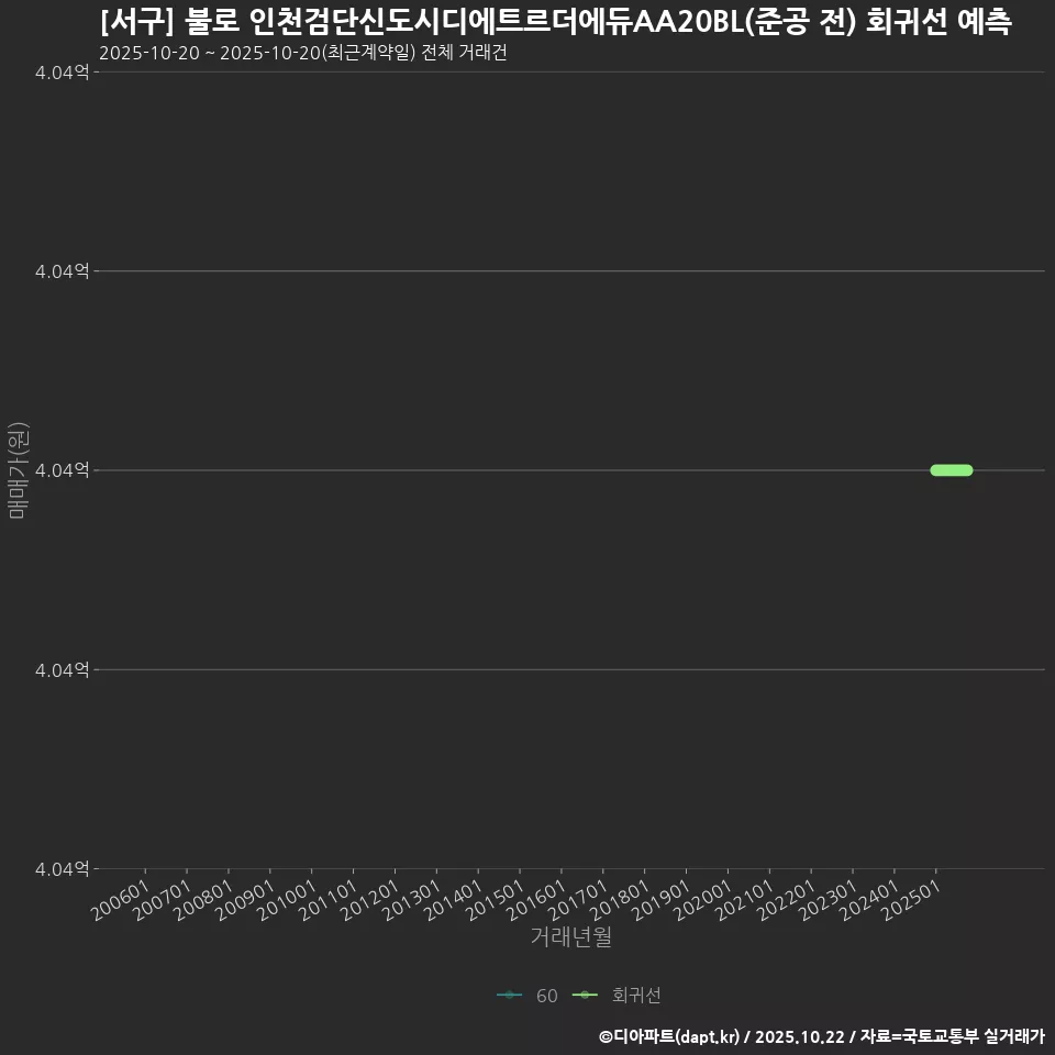 [서구] 불로 인천검단신도시디에트르더에듀AA20BL(준공 전) 회귀선 예측
