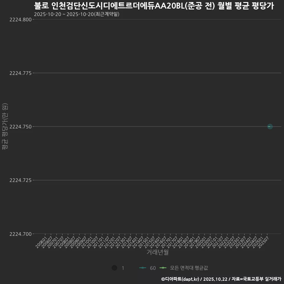 불로 인천검단신도시디에트르더에듀AA20BL(준공 전) 월별 평균 평당가