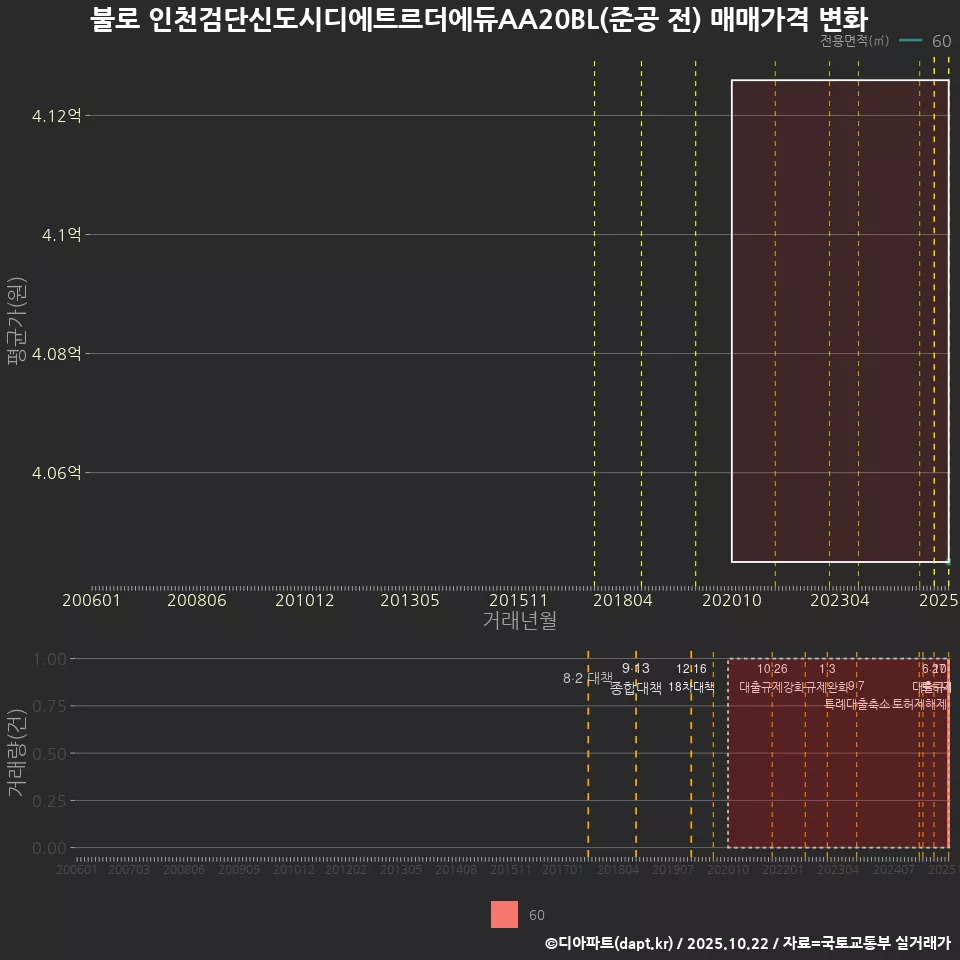 불로 인천검단신도시디에트르더에듀AA20BL(준공 전) 매매가격 변화