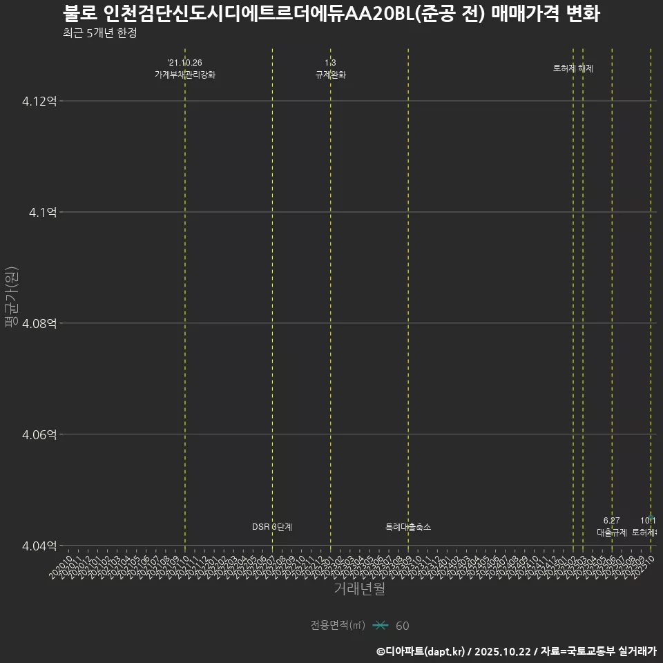 불로 인천검단신도시디에트르더에듀AA20BL(준공 전) 매매가격 변화