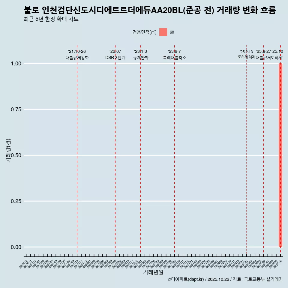불로 인천검단신도시디에트르더에듀AA20BL(준공 전) 거래량 변화 흐름