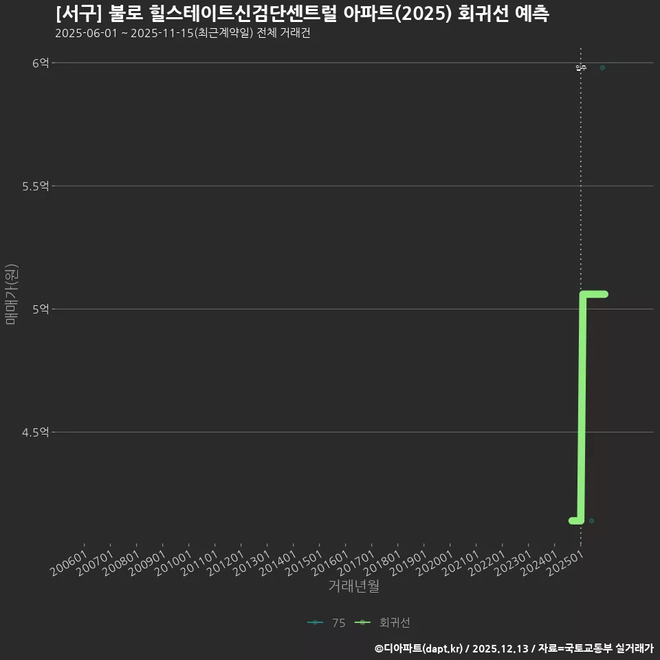 [서구] 불로 힐스테이트신검단센트럴 아파트(2025) 회귀선 예측