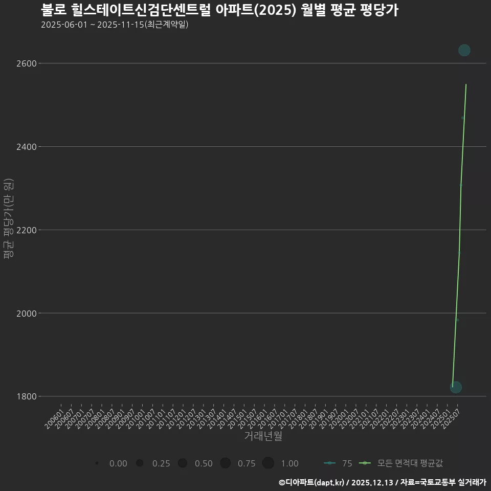 불로 힐스테이트신검단센트럴 아파트(2025) 월별 평균 평당가