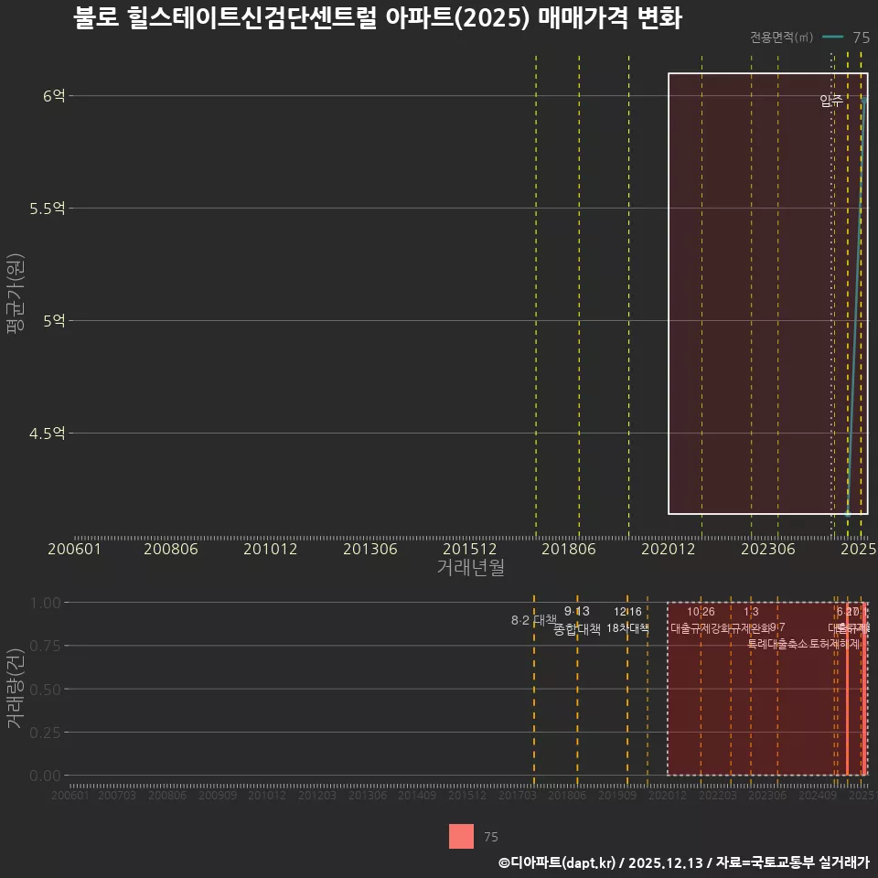 불로 힐스테이트신검단센트럴 아파트(2025) 매매가격 변화