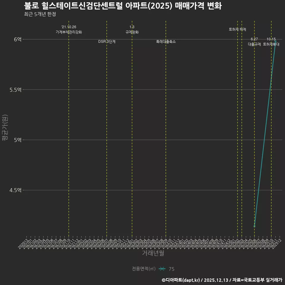 불로 힐스테이트신검단센트럴 아파트(2025) 매매가격 변화