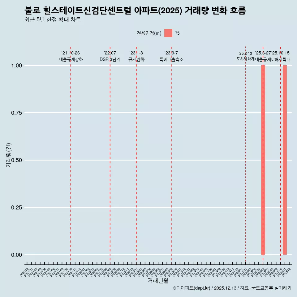 불로 힐스테이트신검단센트럴 아파트(2025) 거래량 변화 흐름