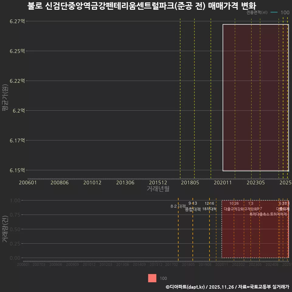 불로 신검단중앙역금강펜테리움센트럴파크(준공 전) 매매가격 변화