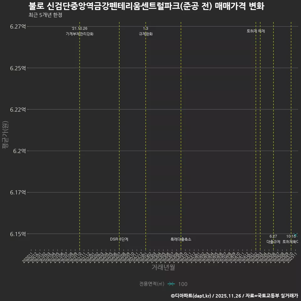 불로 신검단중앙역금강펜테리움센트럴파크(준공 전) 매매가격 변화