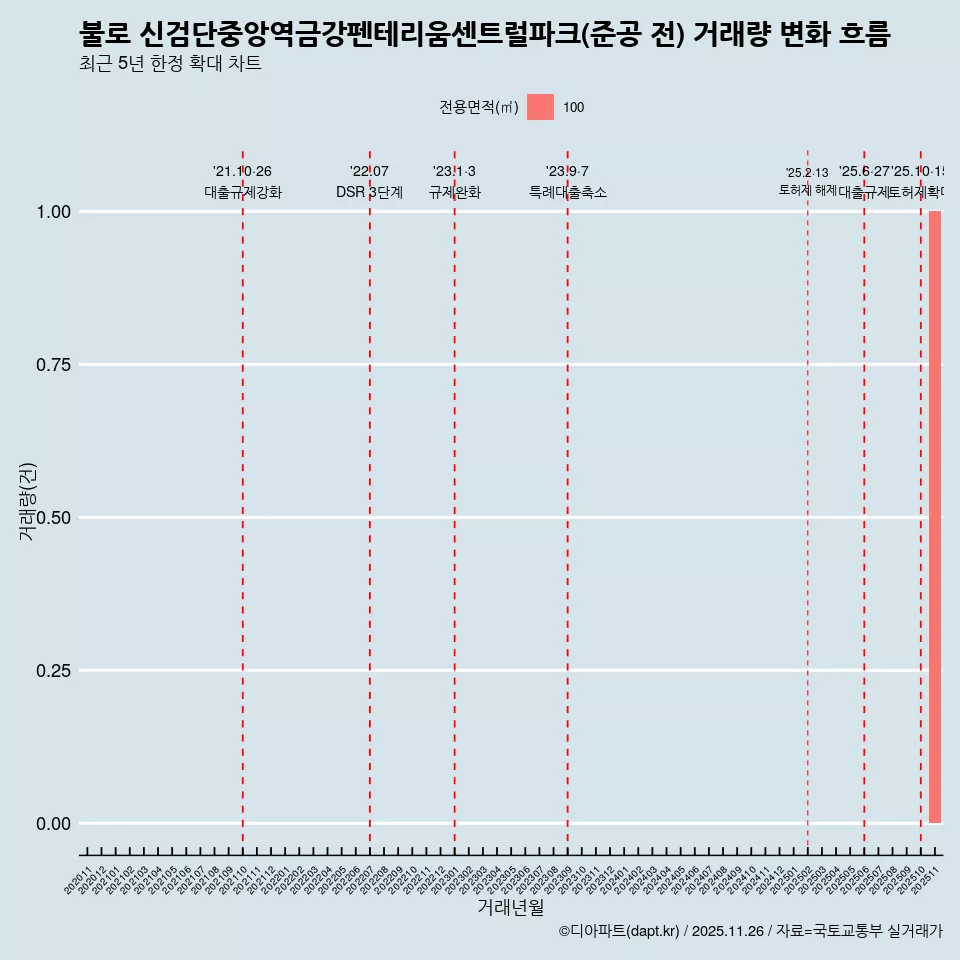 불로 신검단중앙역금강펜테리움센트럴파크(준공 전) 거래량 변화 흐름