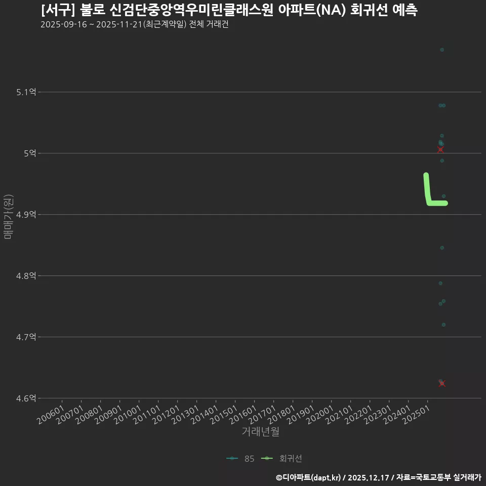 [서구] 불로 신검단중앙역우미린클래스원 아파트(NA) 회귀선 예측