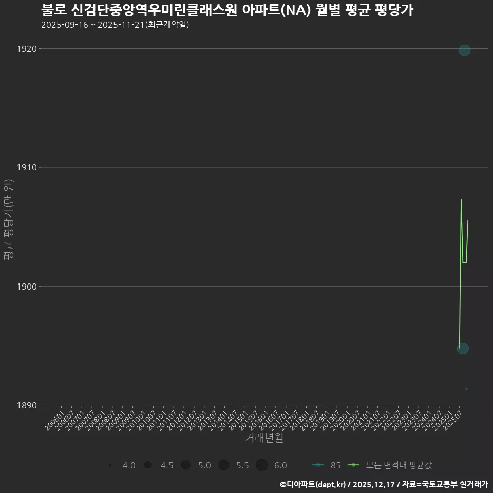 불로 신검단중앙역우미린클래스원 아파트(NA) 월별 평균 평당가