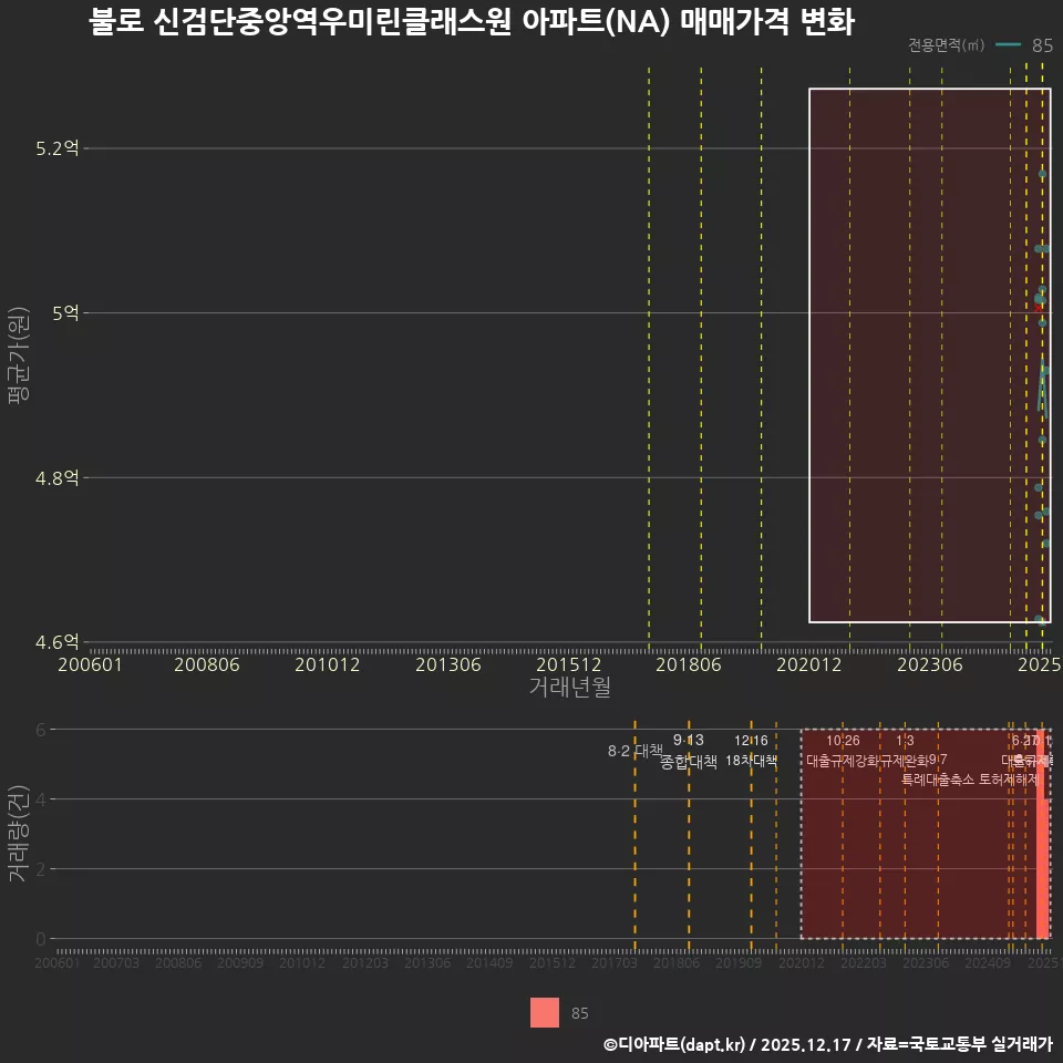 불로 신검단중앙역우미린클래스원 아파트(NA) 매매가격 변화