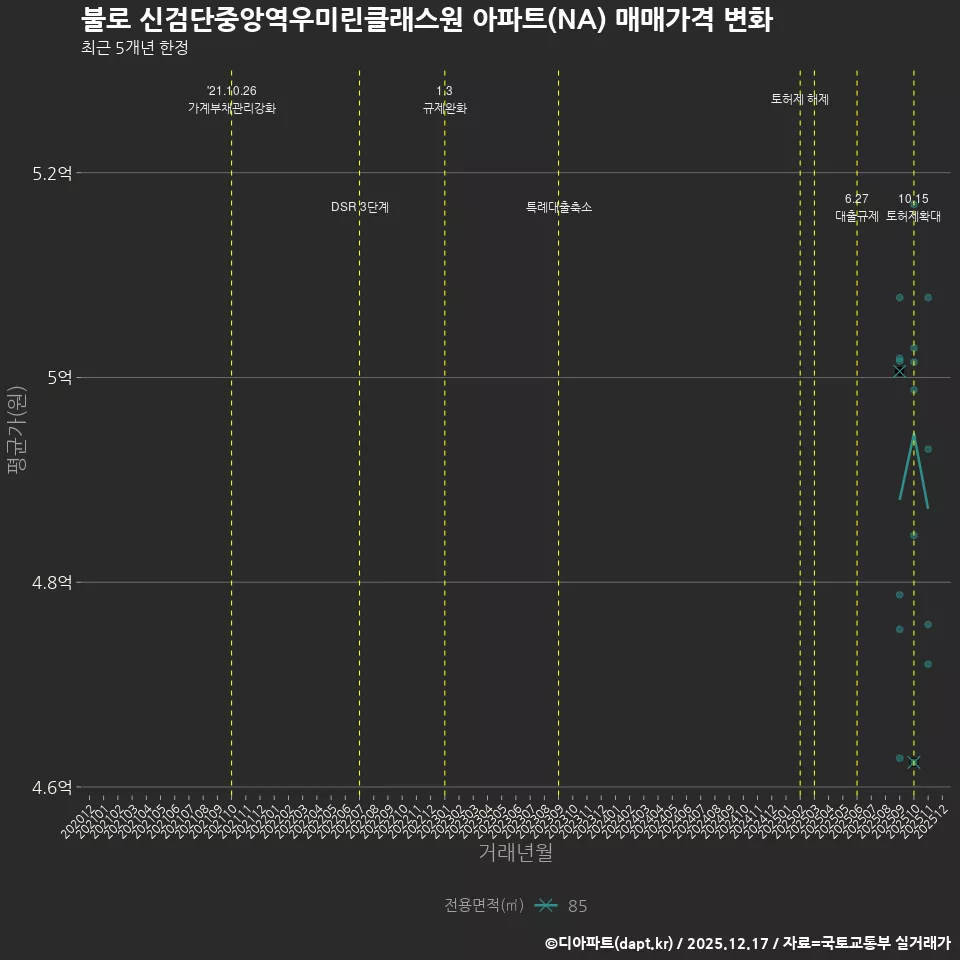 불로 신검단중앙역우미린클래스원 아파트(NA) 매매가격 변화