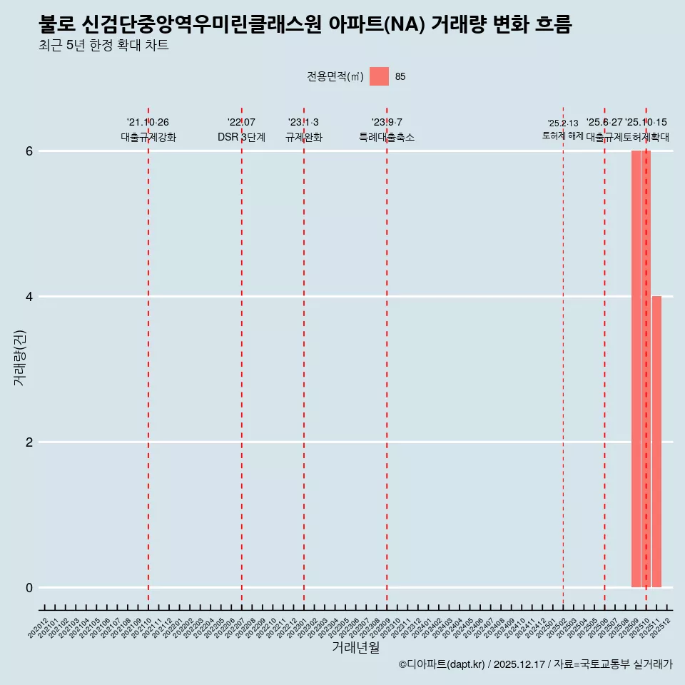 불로 신검단중앙역우미린클래스원 아파트(NA) 거래량 변화 흐름