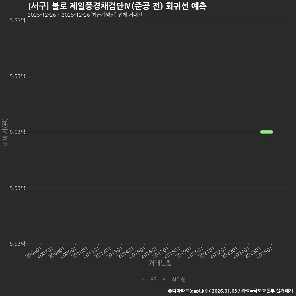 [서구] 불로 제일풍경채검단Ⅳ(준공 전) 회귀선 예측