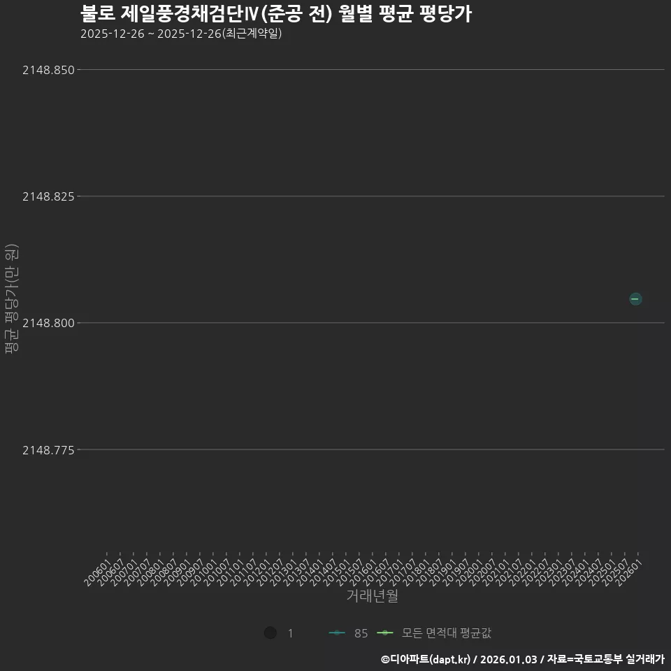 불로 제일풍경채검단Ⅳ(준공 전) 월별 평균 평당가