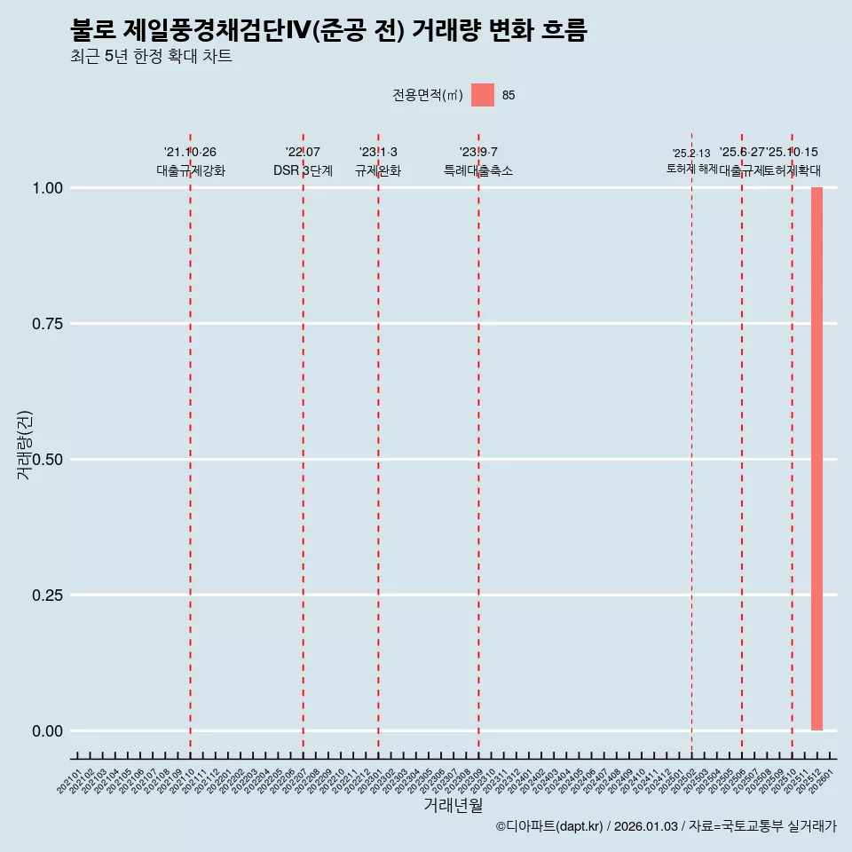 불로 제일풍경채검단Ⅳ(준공 전) 거래량 변화 흐름