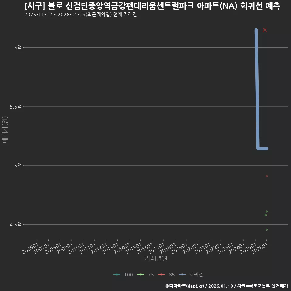 [서구] 불로 신검단중앙역금강펜테리움센트럴파크 아파트(NA) 회귀선 예측