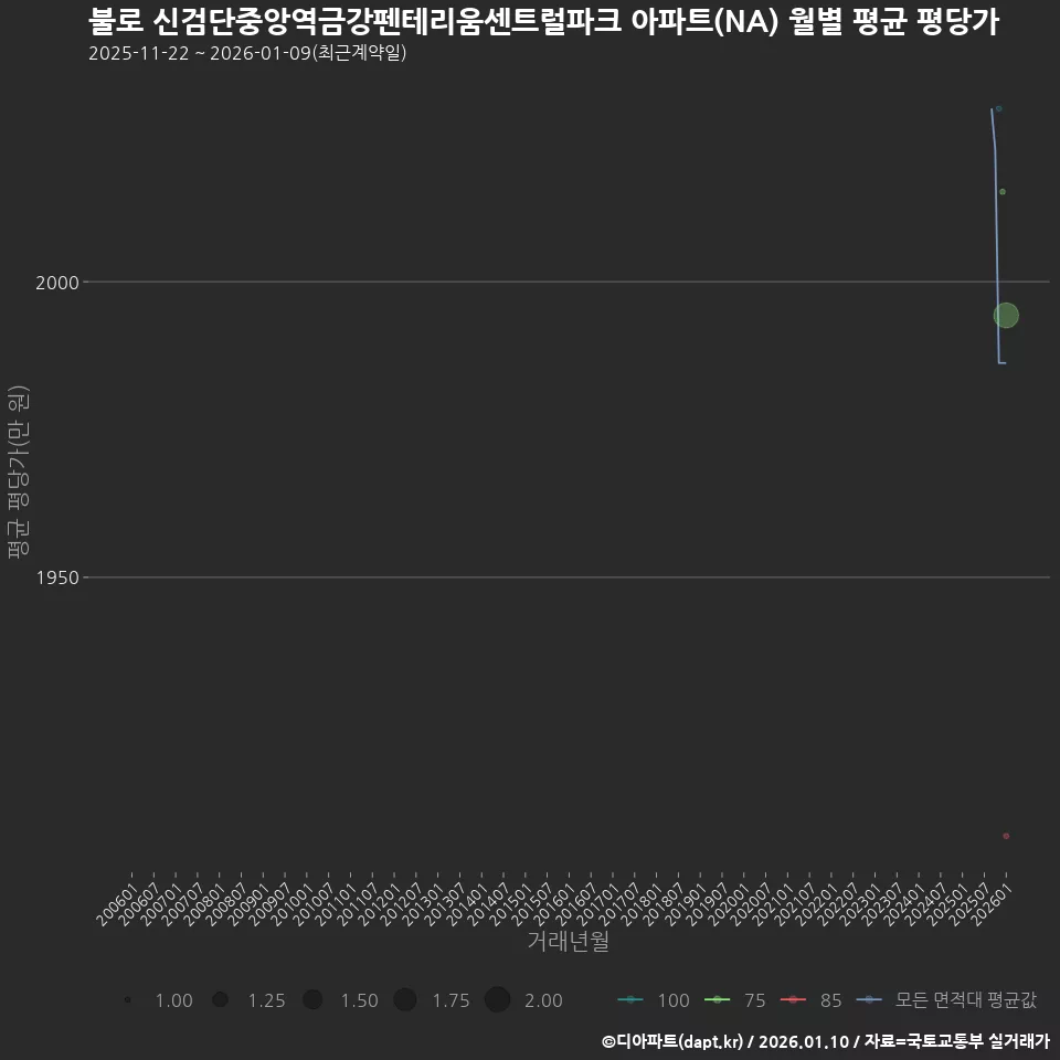 불로 신검단중앙역금강펜테리움센트럴파크 아파트(NA) 월별 평균 평당가