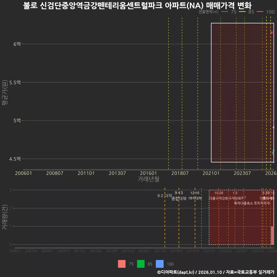 불로 신검단중앙역금강펜테리움센트럴파크 아파트(NA) 매매가격 변화