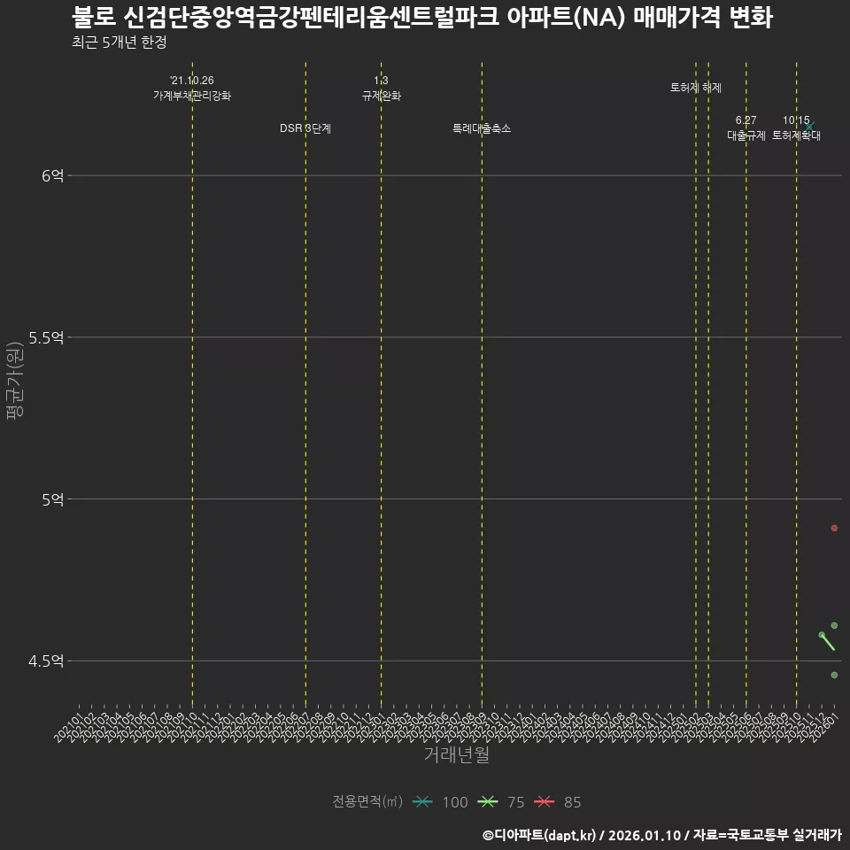 불로 신검단중앙역금강펜테리움센트럴파크 아파트(NA) 매매가격 변화