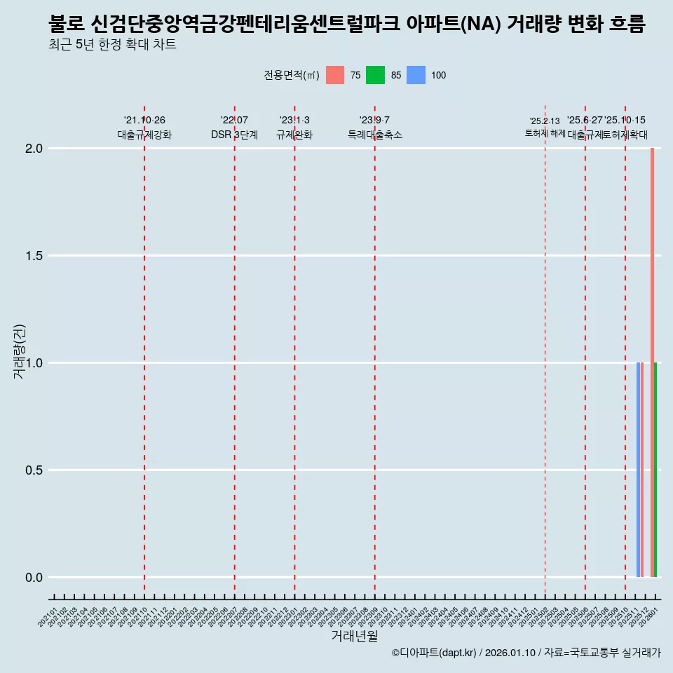 불로 신검단중앙역금강펜테리움센트럴파크 아파트(NA) 거래량 변화 흐름