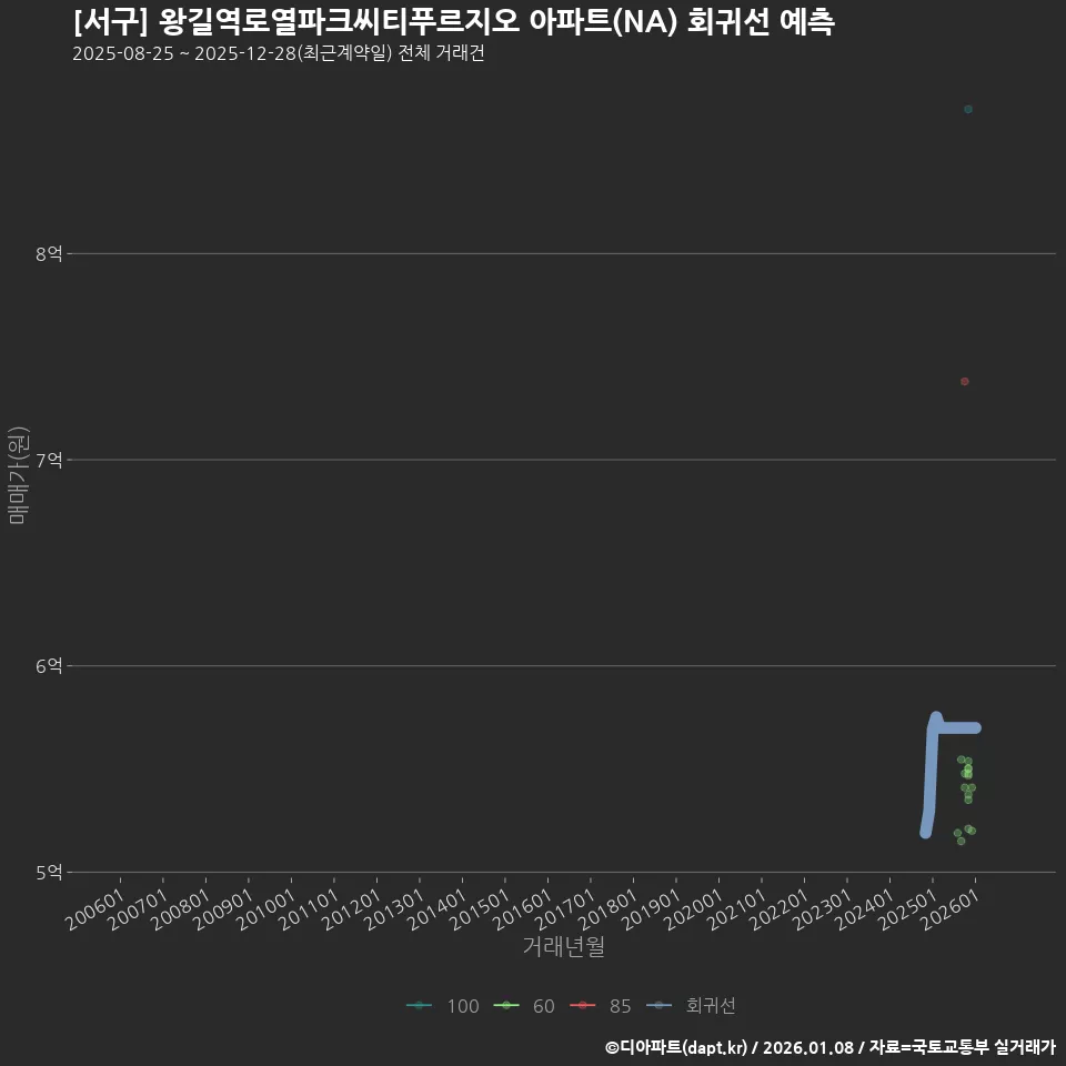 [서구] 왕길역로열파크씨티푸르지오 아파트(NA) 회귀선 예측