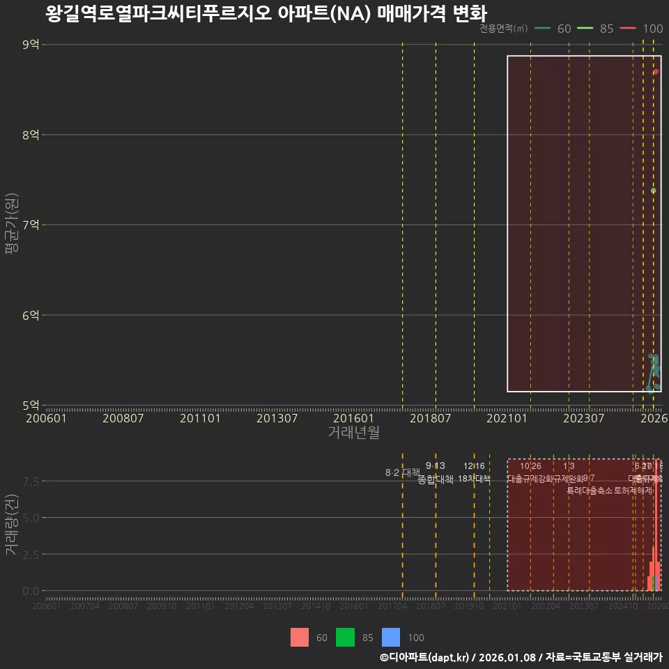 왕길역로열파크씨티푸르지오 아파트(NA) 매매가격 변화