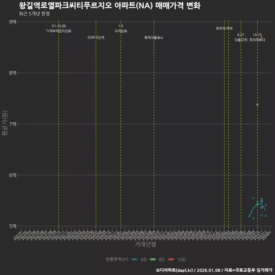 왕길역로열파크씨티푸르지오 아파트(NA) 매매가격 변화