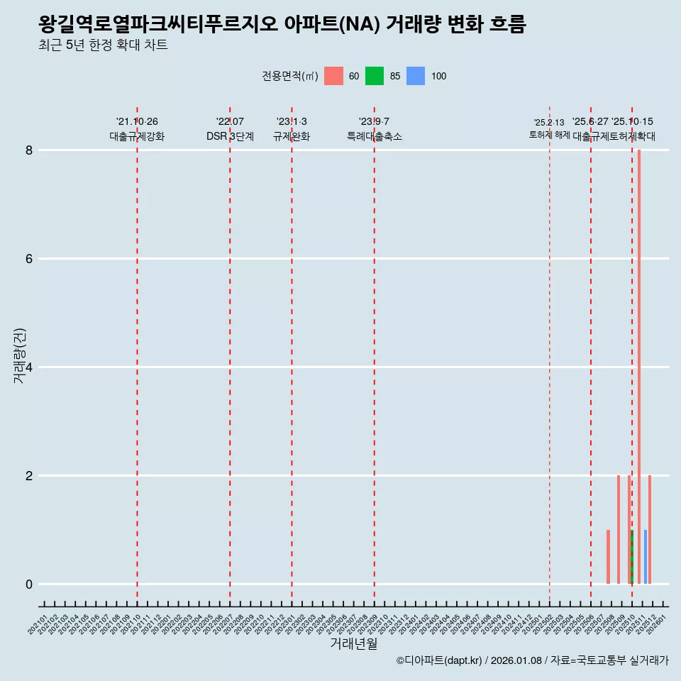 왕길역로열파크씨티푸르지오 아파트(NA) 거래량 변화 흐름