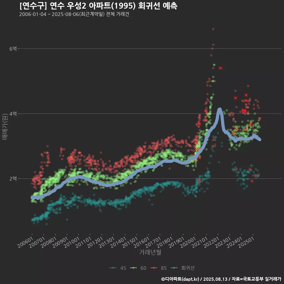 [연수구] 연수 우성2 아파트(1995) 회귀선 예측