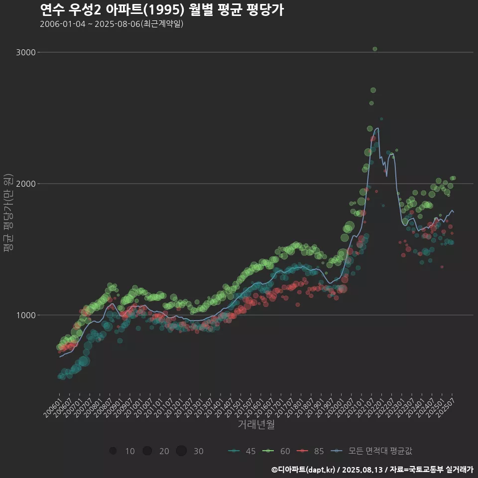 연수 우성2 아파트(1995) 월별 평균 평당가