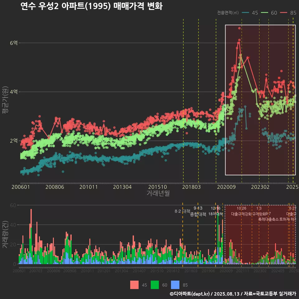 연수 우성2 아파트(1995) 매매가격 변화